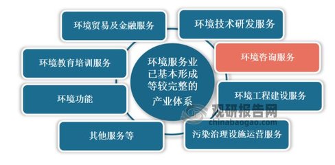 中國(guó)環(huán)境咨詢服務(wù)行業(yè)發(fā)展趨勢(shì)分析與投資前景研究報(bào)告